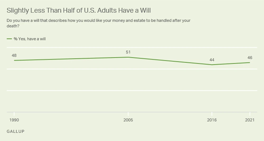 Chart - Slightly less than half of U.S. adults have a will